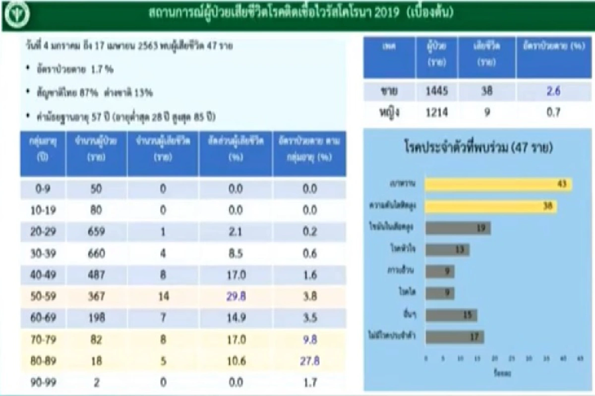 ศบค.เตือนผู้ร่วมรับของบริจาคหน้าวัด เฝ้าระวัง 14 วัน หวั่นเกิด Super Spreader