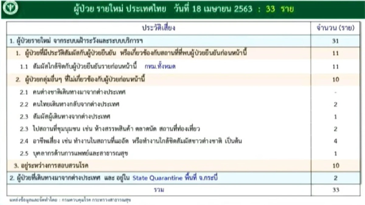 ยอดป่วยโควิดรายใหม่เพิ่ม 33 ราย ไม่มีผู้เสียชีวิต 9 จว.ยังแกร่งไร้ผู้ติดเชื้อ