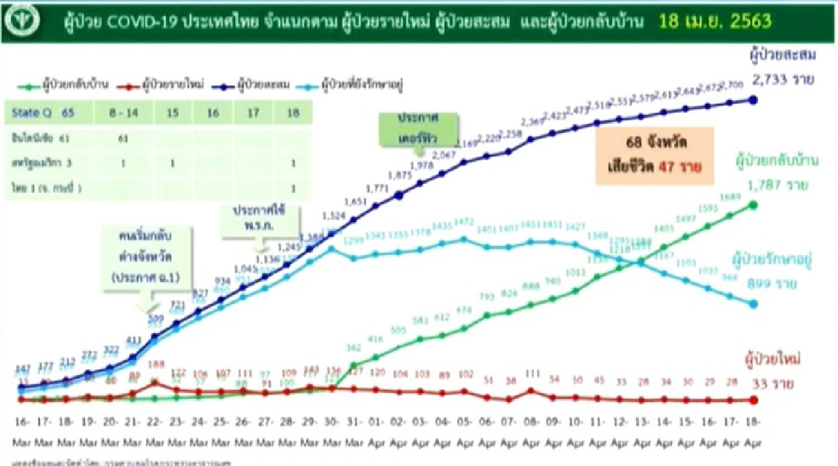 ยอดป่วยโควิดรายใหม่เพิ่ม 33 ราย ไม่มีผู้เสียชีวิต 9 จว.ยังแกร่งไร้ผู้ติดเชื้อ