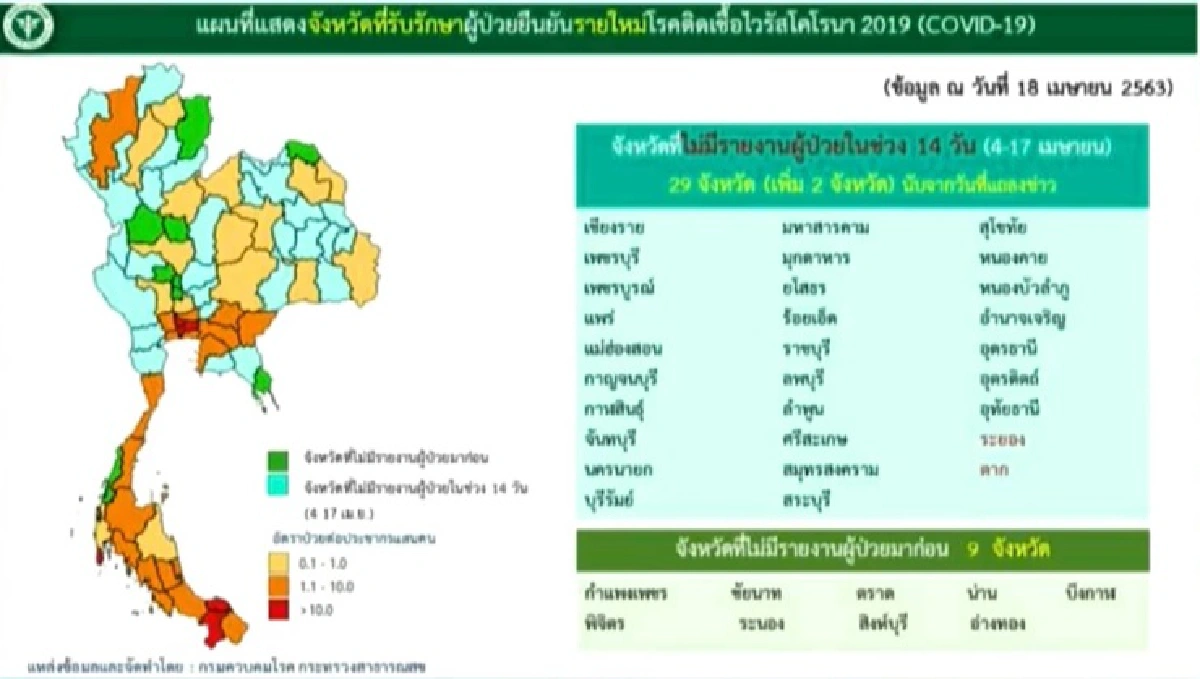 ยอดป่วยโควิดรายใหม่เพิ่ม 33 ราย ไม่มีผู้เสียชีวิต 9 จว.ยังแกร่งไร้ผู้ติดเชื้อ