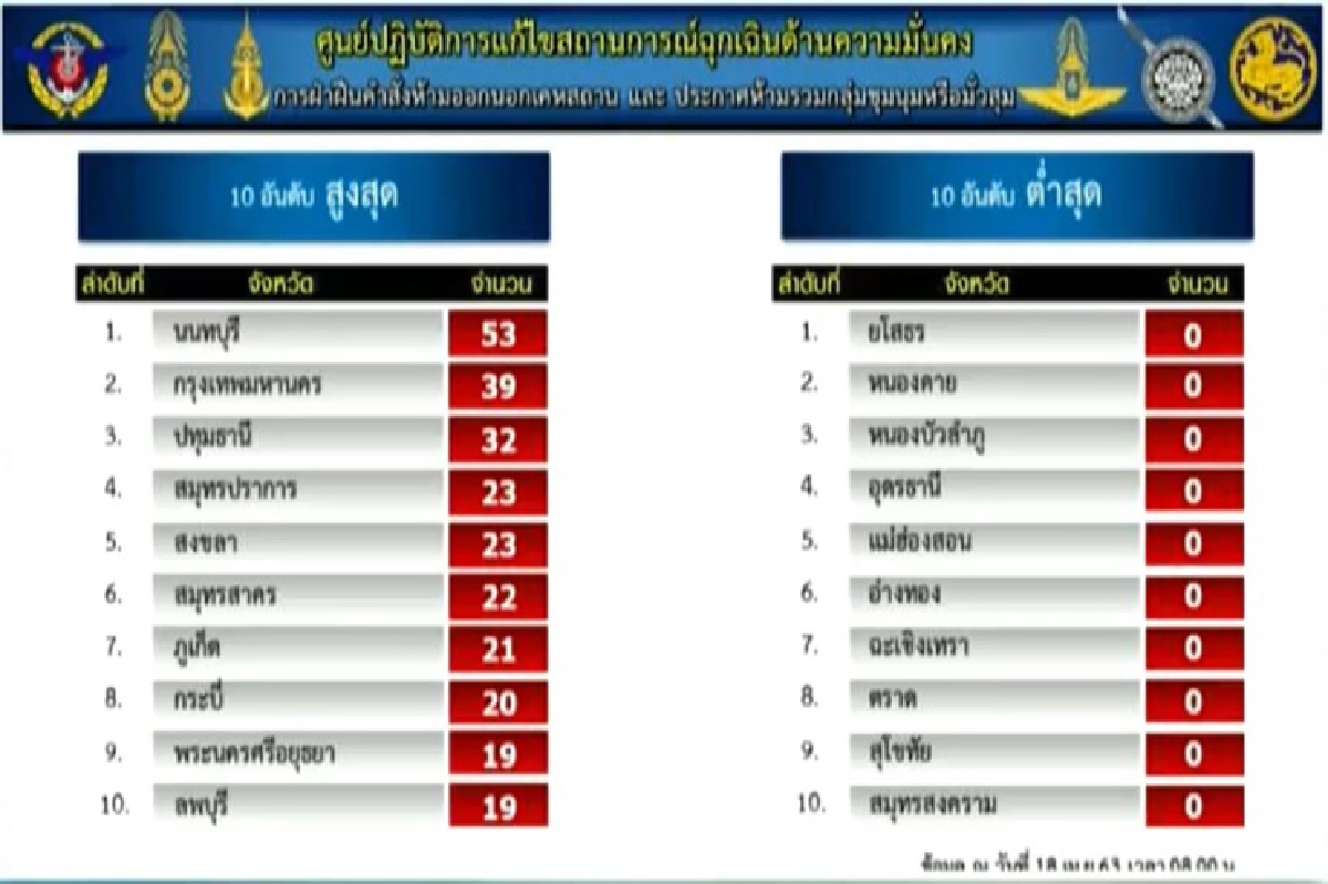 เผย 10 จังหวัดฝ่าฝืนเคอร์ฟิว "นนทบุรี"สูงสุด เผย 10 จังหวัดฝ่าฝืนเคอร์ฟิว "นนทบุรี"สูงสุด