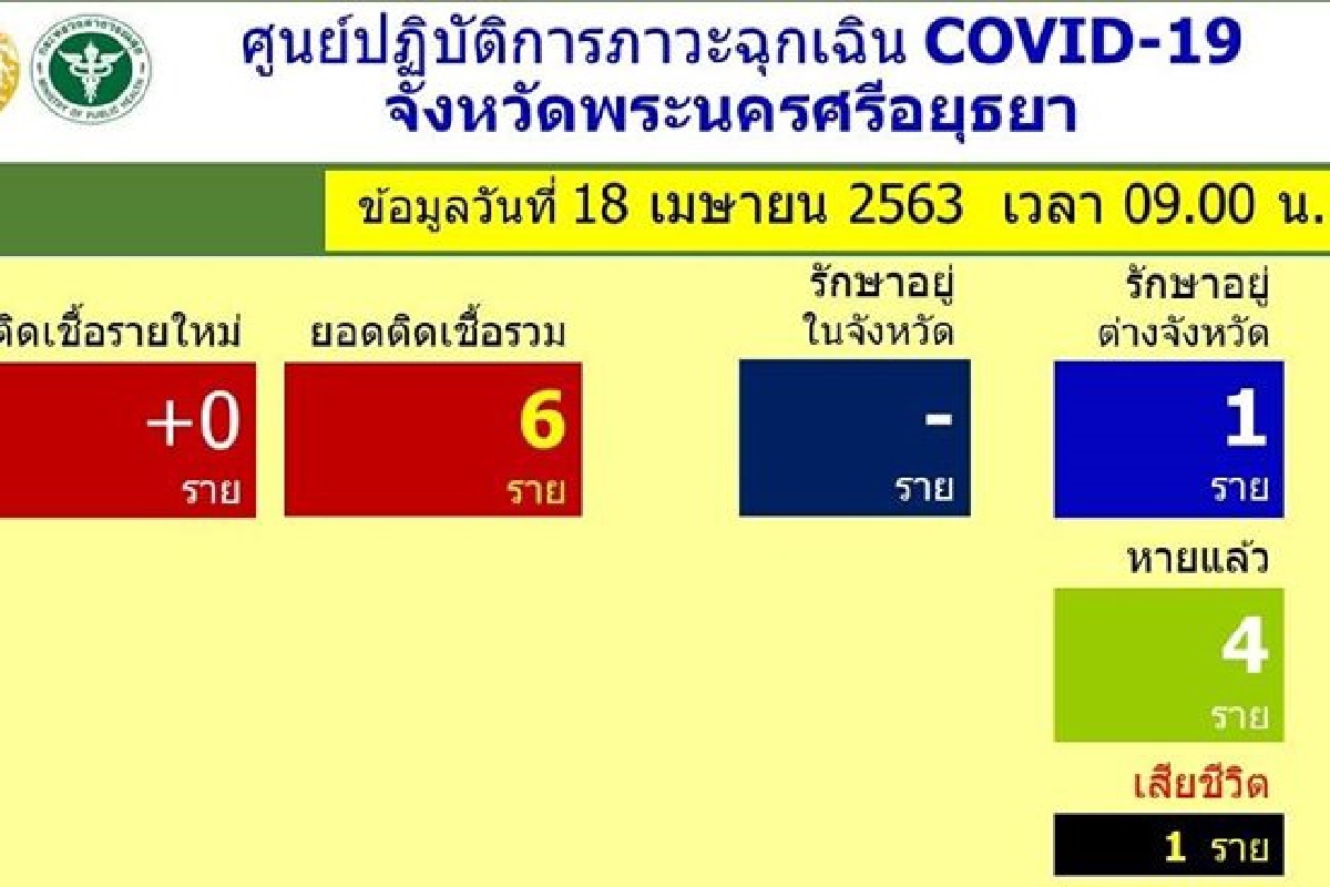 กรุงเก่าเหลือผู้ติดโควิด1ราย รักษาหายกลับบ้าน4 กรุงเก่าเหลือผู้ติดโควิด1ราย รักษาหายกลับบ้าน4
