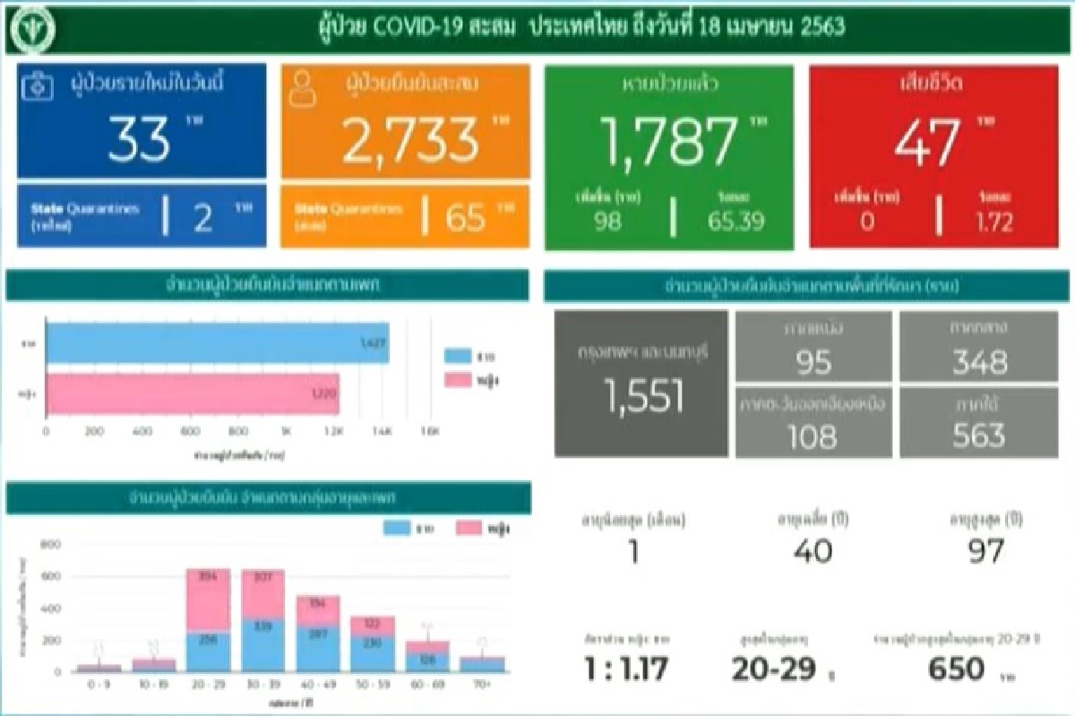 ยอดป่วยโควิดรายใหม่เพิ่ม 33 ราย ไม่มีผู้เสียชีวิต 9 จว.ยังแกร่งไร้ผู้ติดเชื้อ ยอดป่วยโควิดรายใหม่เพิ่ม 33 ราย ไม่มีผู้เสียชีวิต 9 จว.ยังแกร่งไร้ผู้ติดเชื้อ