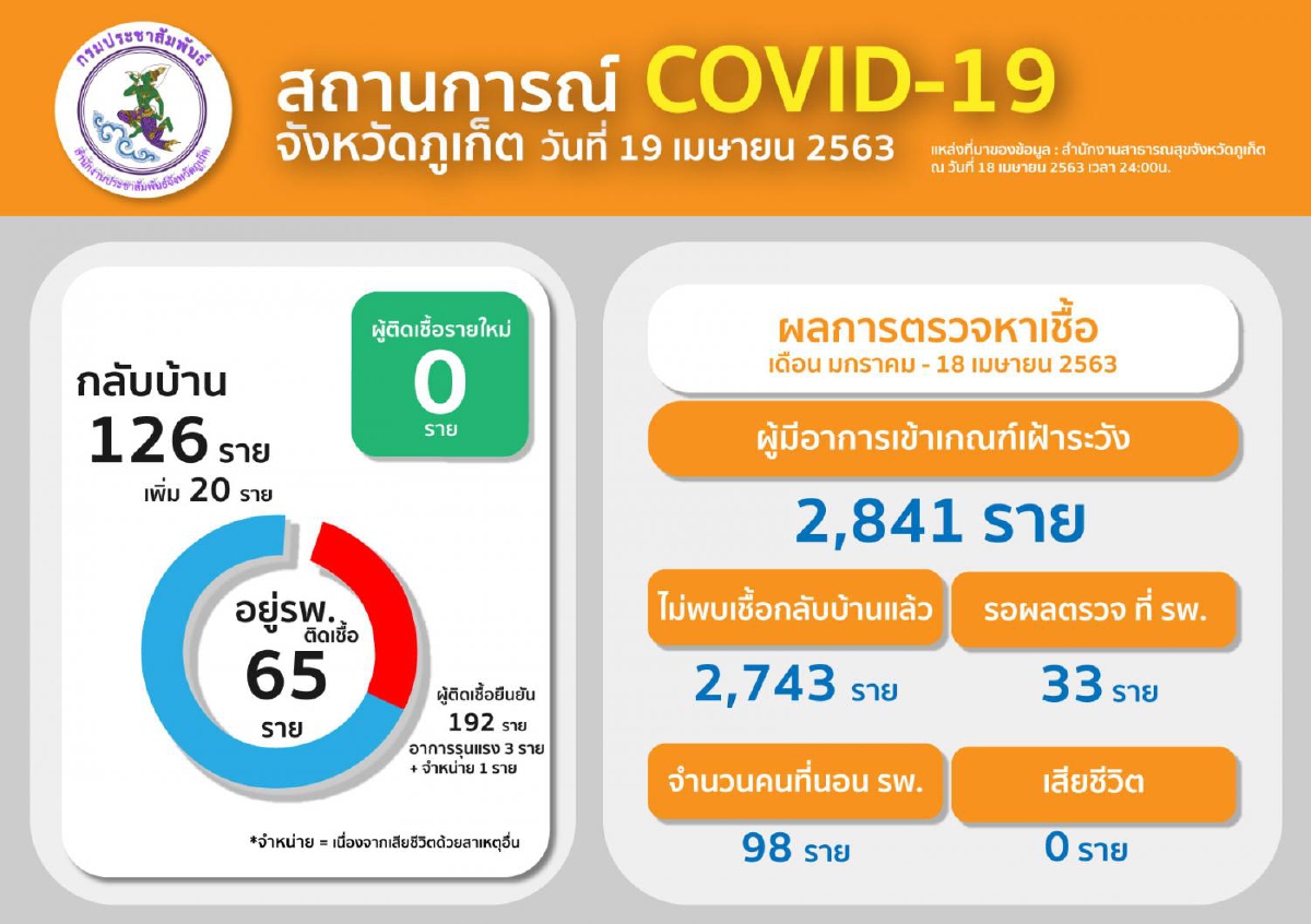 ข่าวดี!ภูเก็ตไม่พบผู้ติดเชื้อโควิด-19 รายใหม่ในวันนี้ ข่าวดี!ภูเก็ตไม่พบผู้ติดเชื้อโควิด-19 รายใหม่ในวันนี้