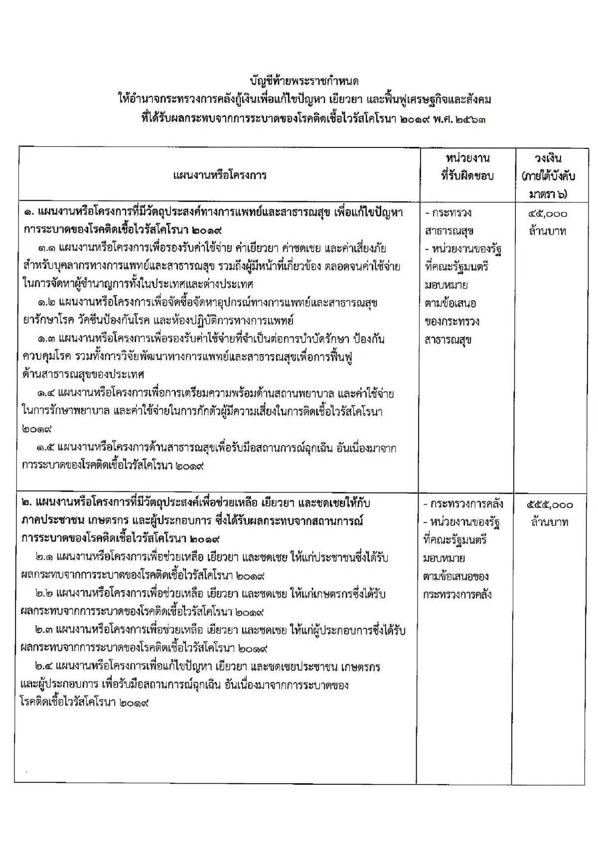 เปิดเนื้อหา-การจัดสรรเงิน "พรก.กู้1ล้านล้าน" บรรเทาผลกระทบโควิด