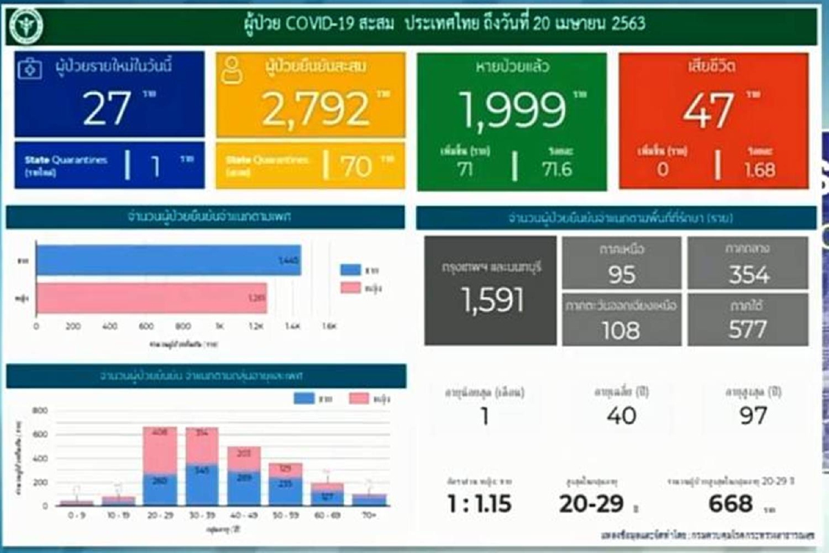 ยอดเริ่มนิ่ง! ไทยป่วยโควิดเพิ่ม27ราย รักษาหายแล้ว 1,999 ยอดเริ่มนิ่ง! ไทยป่วยโควิดเพิ่ม27ราย รักษาหายแล้ว 1,999