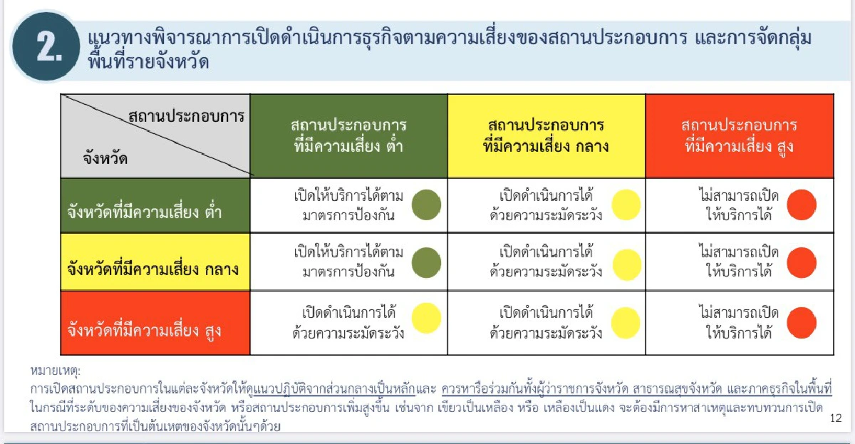 ชงเปิดห้างจังหวัดเสี่ยงน้อยทดลอง2สัปดาห์