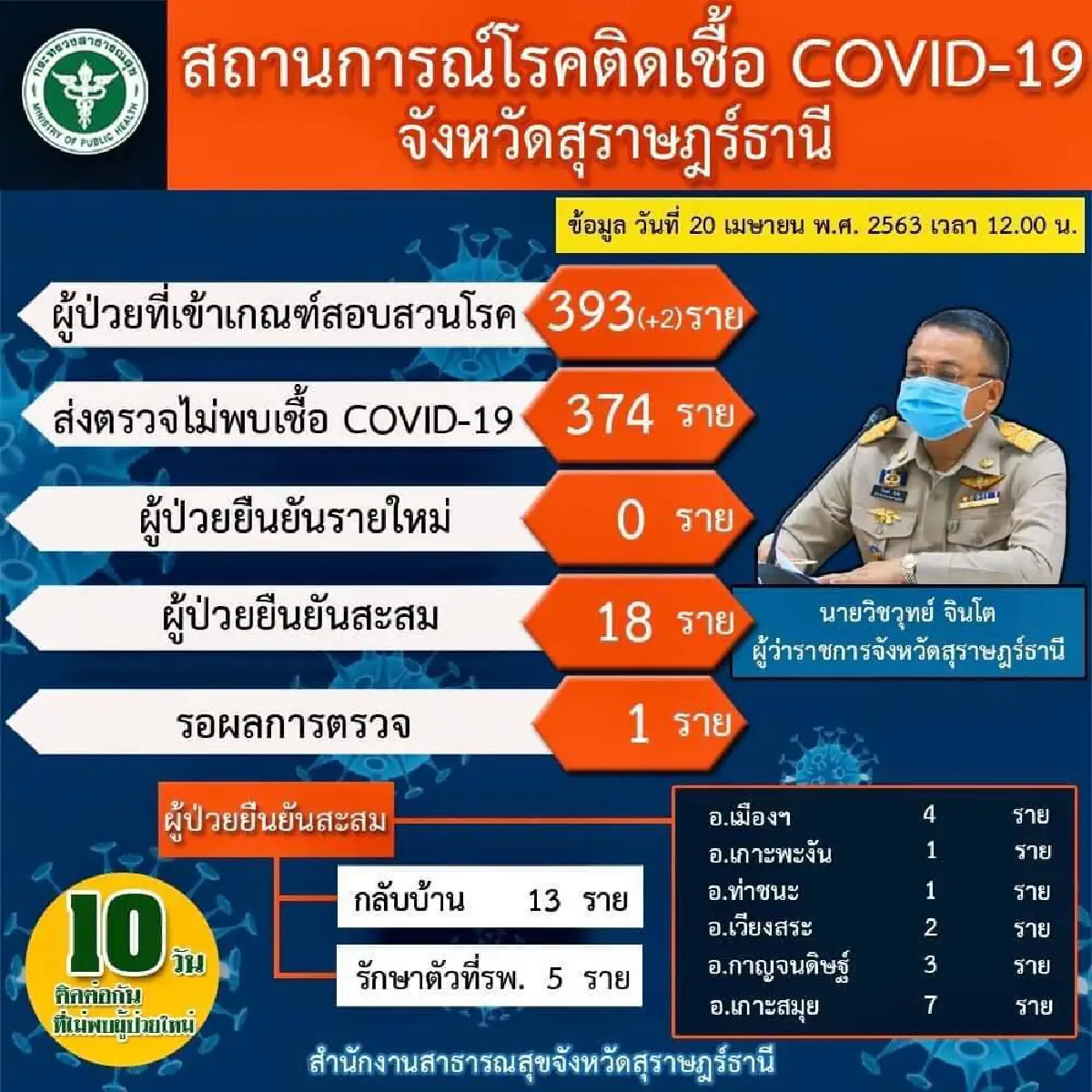 สุราษฎร์ไม่พบผู้ติดเชื้อโควิด-19 รายใหม่ติดต่อกัน 10 วัน