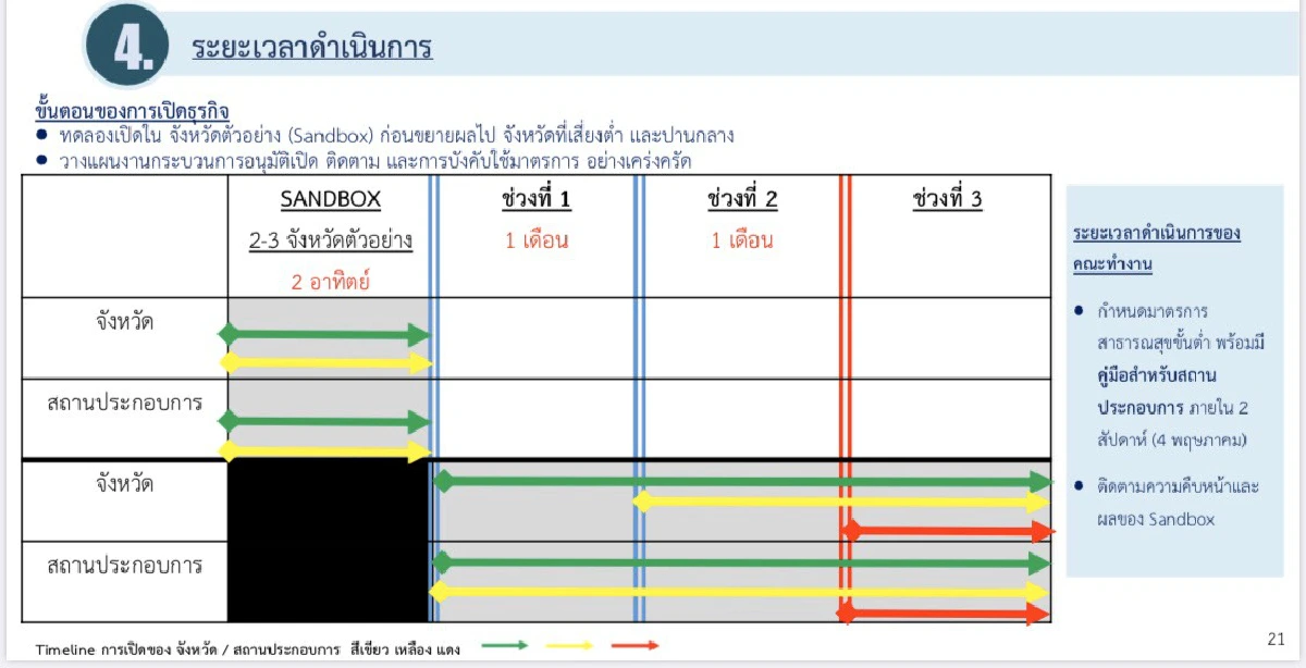 ชงเปิดห้างจังหวัดเสี่ยงน้อยทดลอง2สัปดาห์