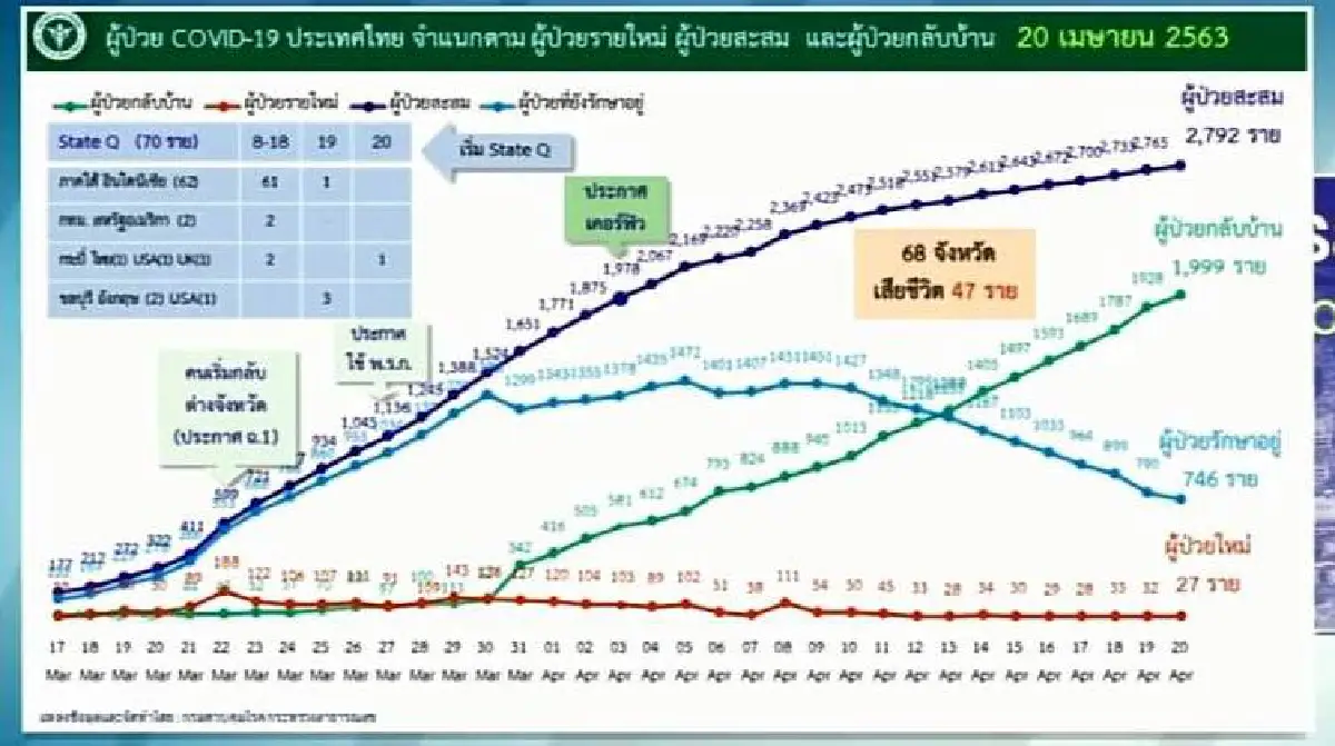 สธ.คาดการณ์หากคุมโควิดได้ในระดับนี้ ปลายมิ.ย.อาจเหลือป่วยสัปดาห์ละ22คน