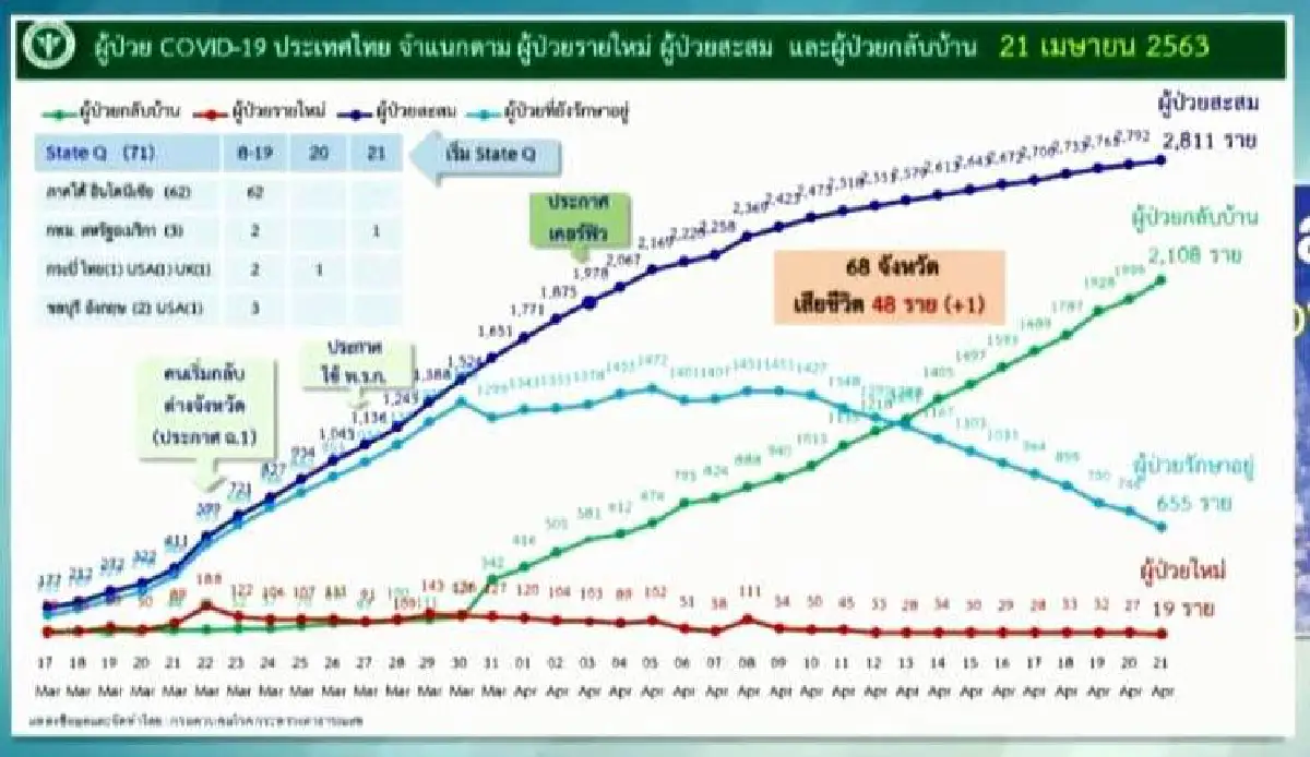 ยอดป่วยใหม่ในไทยเพิ่ม 19 ราย ดับ1 รักษาหายเพิ่มต่อเนื่องรวม 2,108 ราย