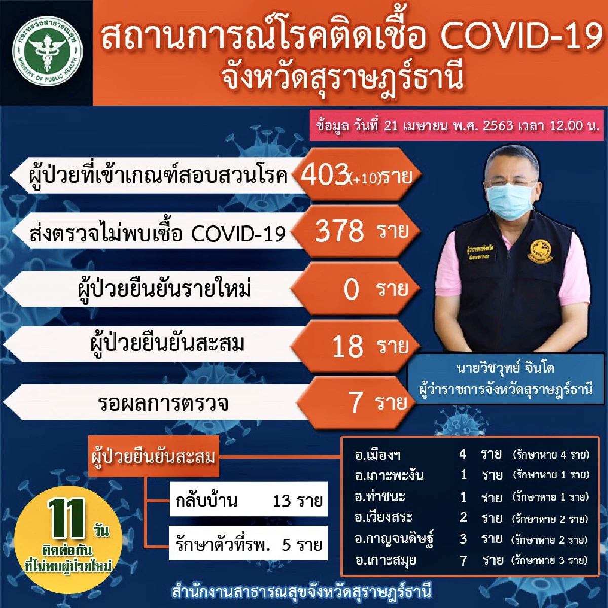 สุราษฎร์ฯไม่พบผู้ติดเชื้อโควิด-19 ติดต่อกันเป็นวันที่ 11 