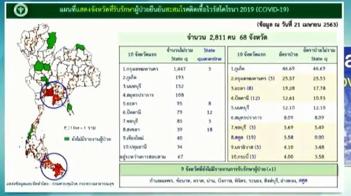 ยอดป่วยใหม่ในไทยเพิ่ม 19 ราย ดับ1 รักษาหายเพิ่มต่อเนื่องรวม 2,108 ราย