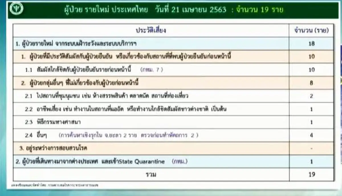 ยอดป่วยใหม่ในไทยเพิ่ม 19 ราย ดับ1 รักษาหายเพิ่มต่อเนื่องรวม 2,108 ราย