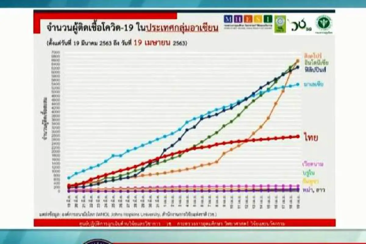 ศบค.เผย 5 กลุ่มอาชีพติดเชื้อโควิด-19 สูงสุดในประเทศ