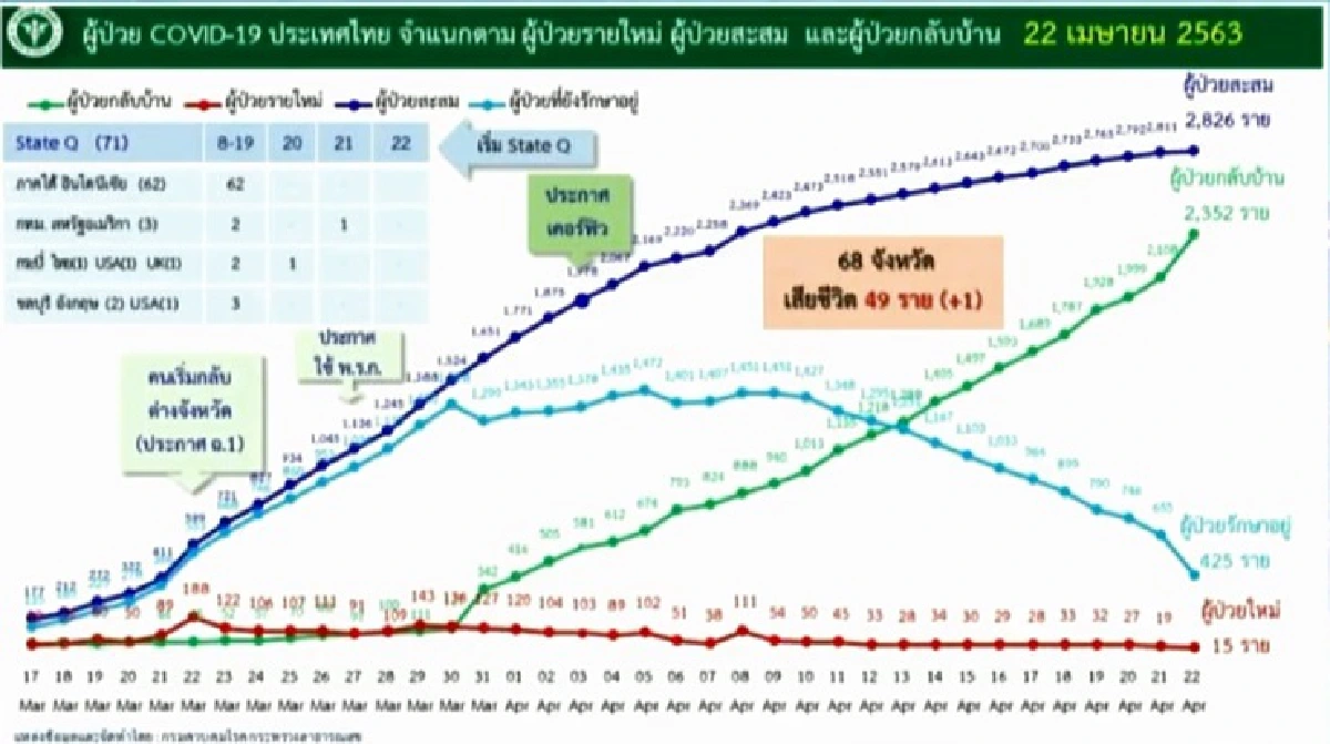 ศบค.เผยป่วยโควิดลดต่อเนื่อง วันนี้ติดเชื้อ 15 ราย เสียชีวิต 1 ราย