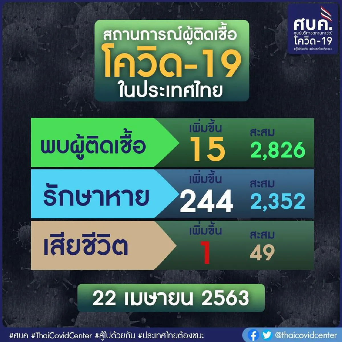 100 วันแห่งการต่อสู้โควิด... ขอสดุดีทีมแพทย์ไทย