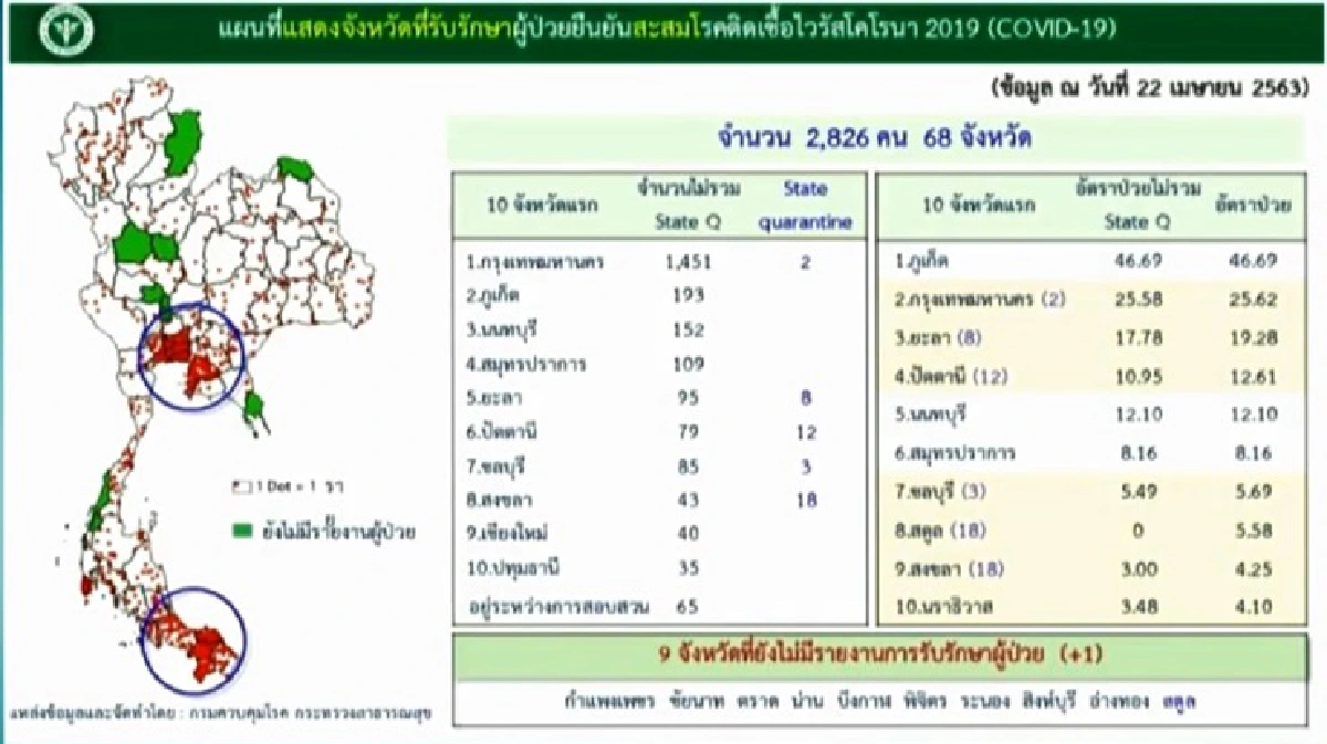 ศบค.เผยป่วยโควิดลดต่อเนื่อง วันนี้ติดเชื้อ 15 ราย เสียชีวิต 1 ราย