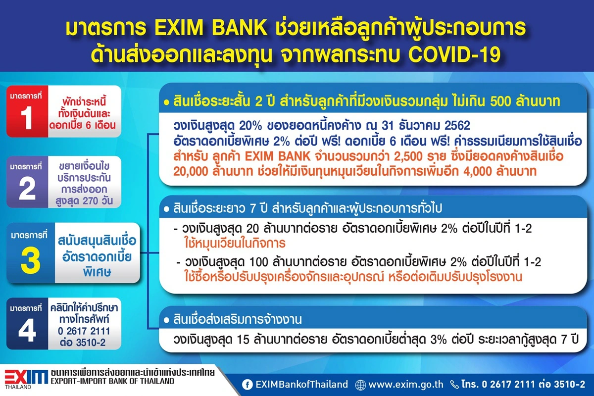 EXIM BANK เตรียมขยายสินเชื่อดอกเบี้ยต่ำ 2%
