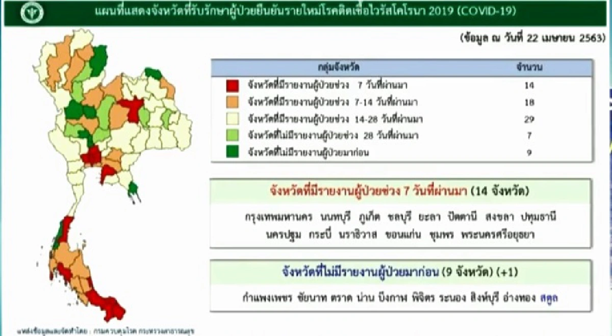 ศบค.เผยป่วยโควิดลดต่อเนื่อง วันนี้ติดเชื้อ 15 ราย เสียชีวิต 1 ราย