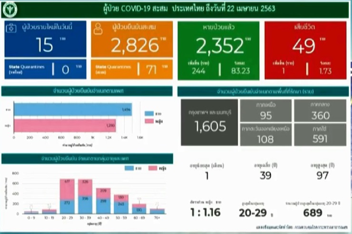 ศบค.เผยป่วยโควิดลดต่อเนื่อง วันนี้ติดเชื้อ 15 ราย เสียชีวิต 1 ราย ศบค.เผยป่วยโควิดลดต่อเนื่อง วันนี้ติดเชื้อ 15 ราย เสียชีวิต 1 ราย