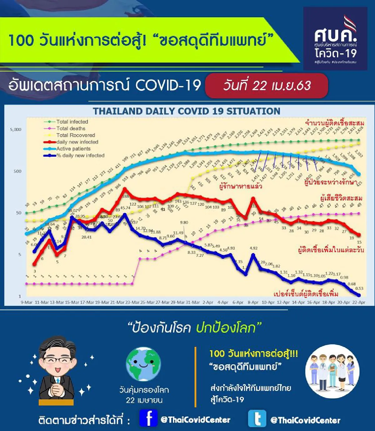100 วันแห่งการต่อสู้โควิด... ขอสดุดีทีมแพทย์ไทย