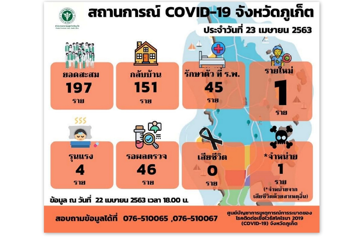 พนักงานไปรษณีย์หญิงพื้นที่ป่าตองติดโควิด-19 พนักงานไปรษณีย์หญิงพื้นที่ป่าตองติดโควิด-19