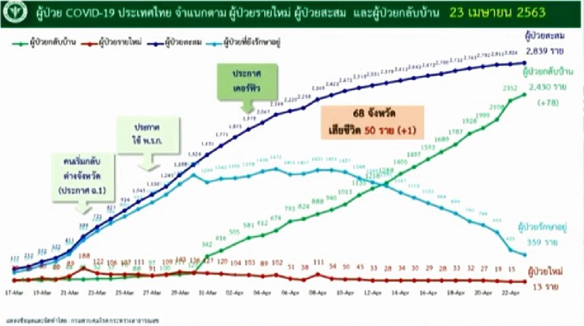 ลดต่อเนื่อง!ศบค.เผยป่วยโควิดเพิ่ม 13 เสียชีวิต 1 ราย