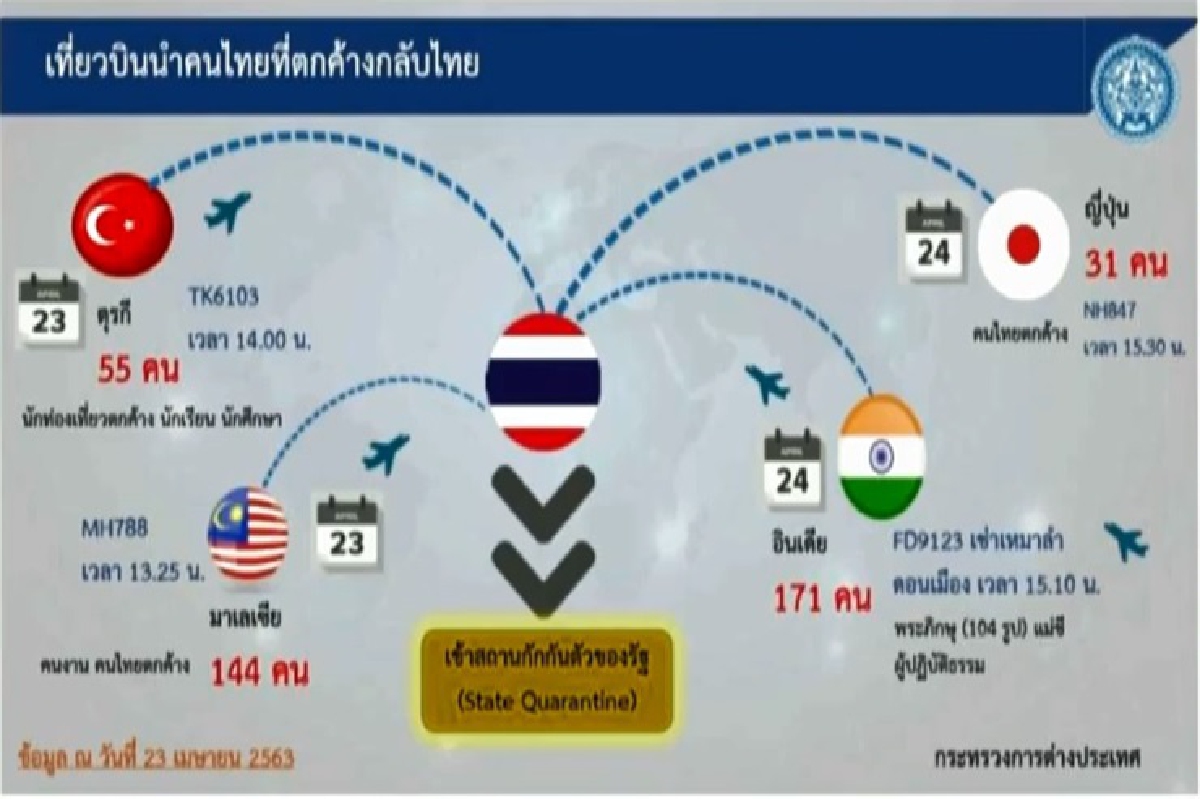 คนไทยกลับจากตปท.อีก 400 คน "มส."ไฟเขียว"พระ"กักตัวในโรงแรมได้ คนไทยกลับจากตปท.อีก 400 คน "มส."ไฟเขียว"พระ"กักตัวในโรงแรมได้