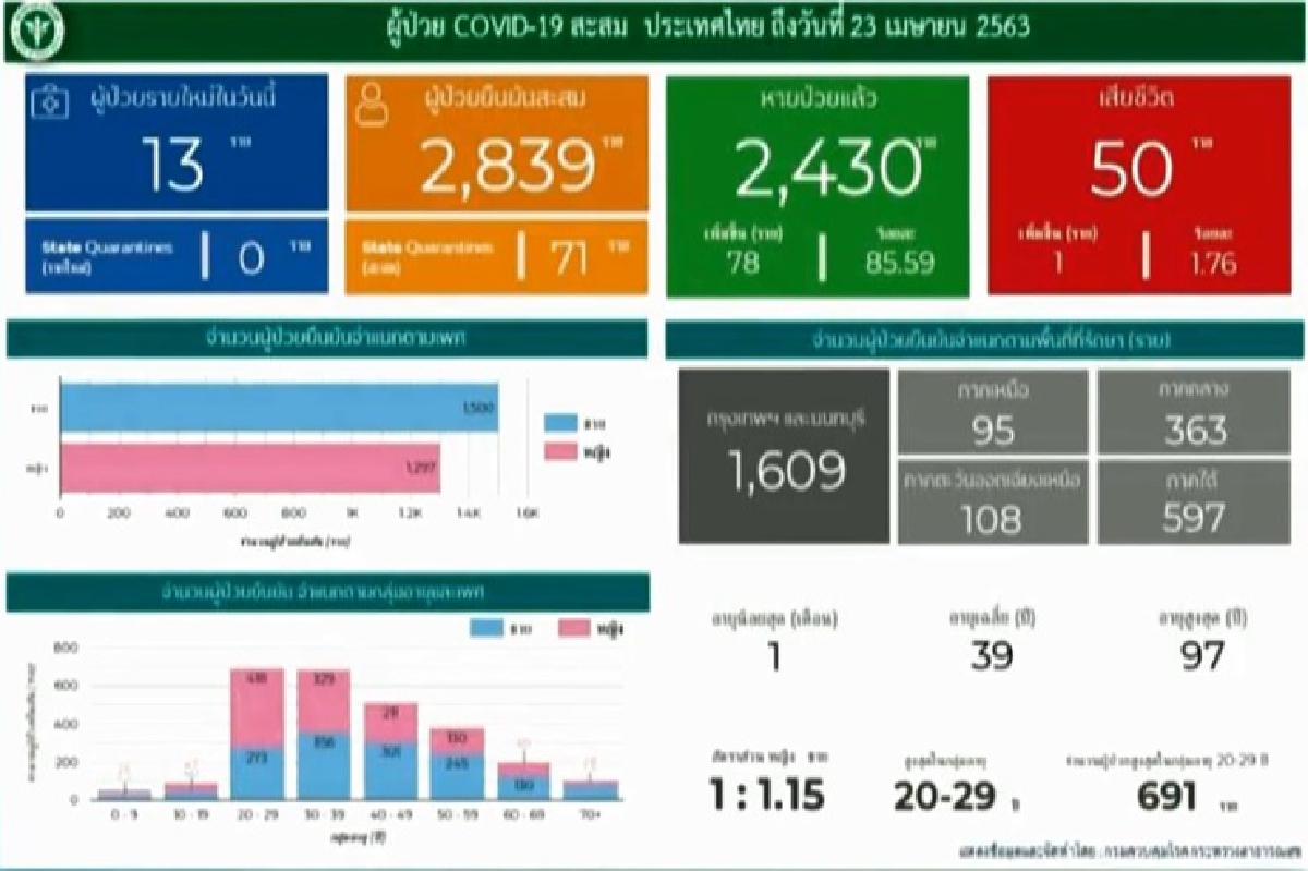 ลดต่อเนื่อง!ศบค.เผยป่วยโควิดเพิ่ม 13 เสียชีวิต 1 ราย ลดต่อเนื่อง!ศบค.เผยป่วยโควิดเพิ่ม 13 เสียชีวิต 1 ราย