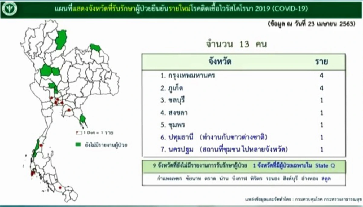 ลดต่อเนื่อง!ศบค.เผยป่วยโควิดเพิ่ม 13 เสียชีวิต 1 ราย