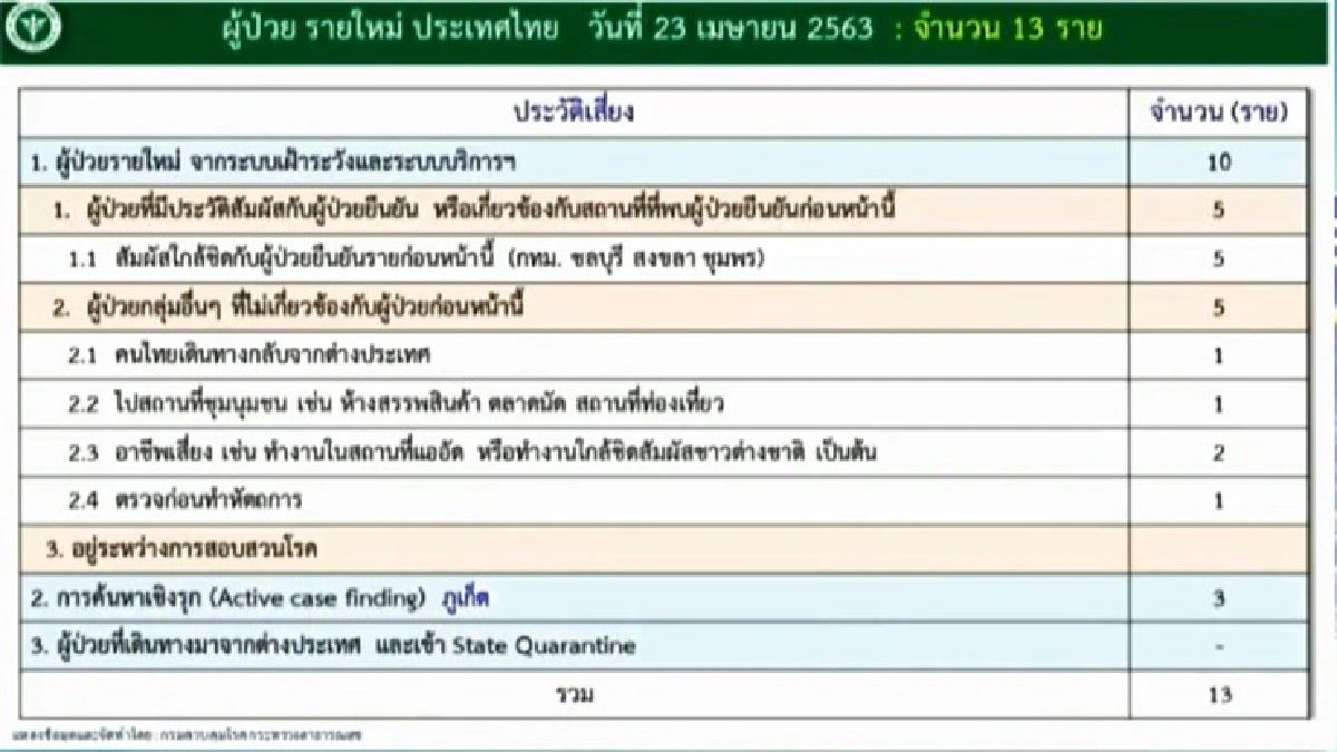 ลดต่อเนื่อง!ศบค.เผยป่วยโควิดเพิ่ม 13 เสียชีวิต 1 ราย