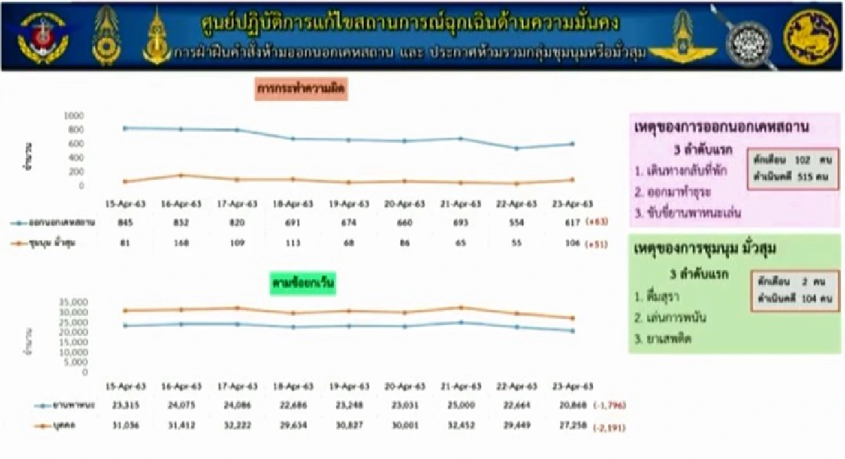 ศบค. ลดด่านเคอร์ฟิว เพิ่มสายตรวจเข้าชุมชน สกัดมั่วสุม