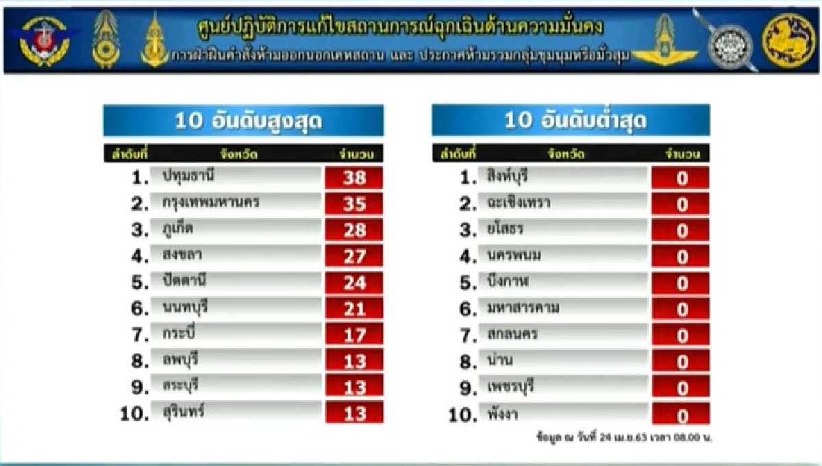 ศบค.ย้ำ ไทยรับการระบาดคลื่นลูก 2-3 ไม่ไหว ผ่อนปรนมาตรการต้องระมัดระวัง