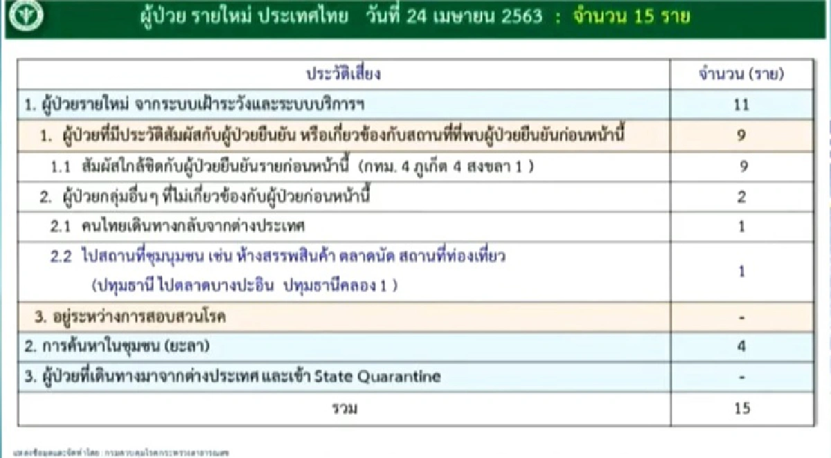ศบค.เผยป่วยโควิดอีก 15 ราย ไม่มีเสียชีวิตเพิ่ม รักษาหายแล้ว 2,490 ราย