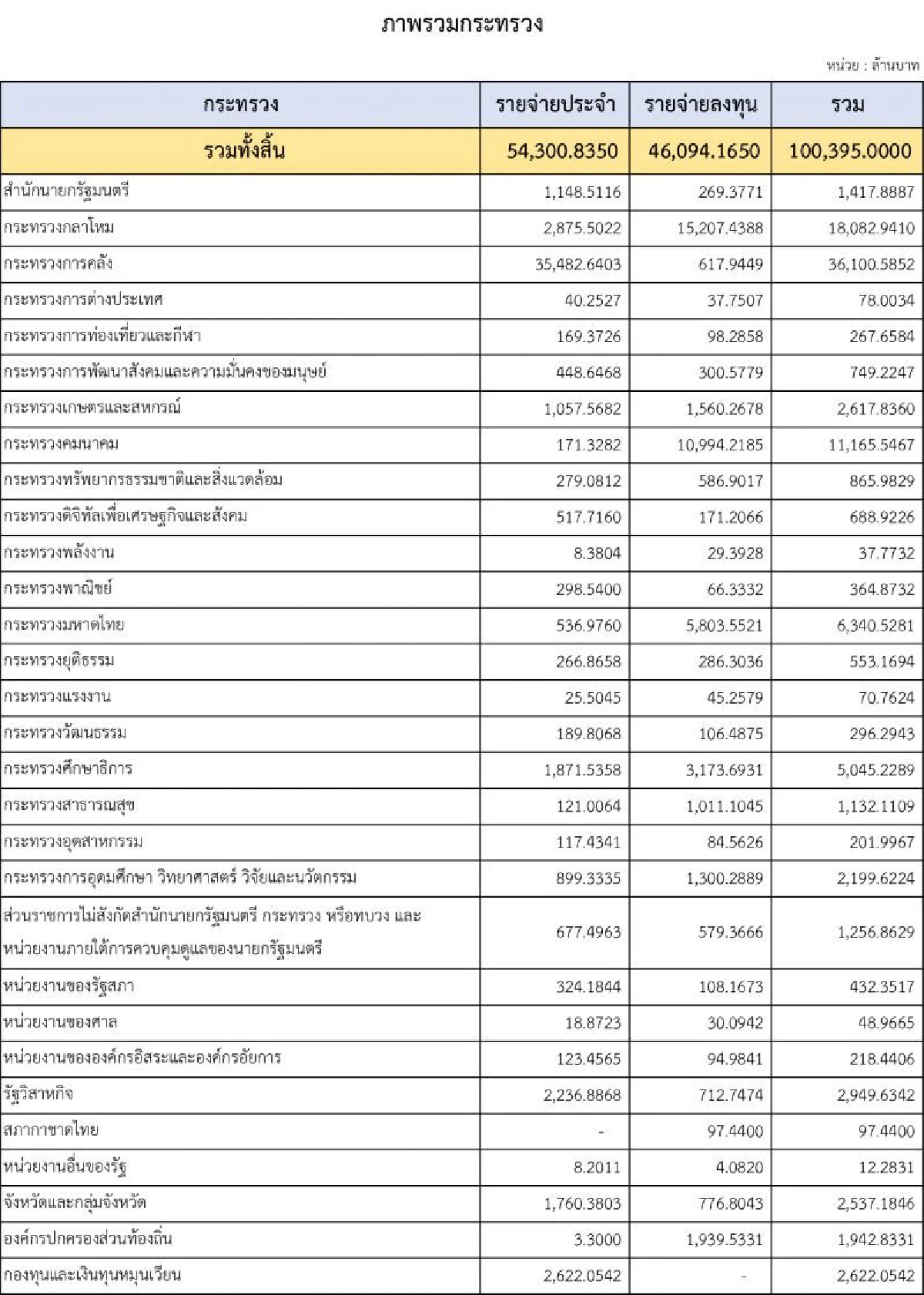 เปิดไส้ในกระทรวงไหนโดนตัดโอนงบ63เยียวยาโควิดแสนล้าน