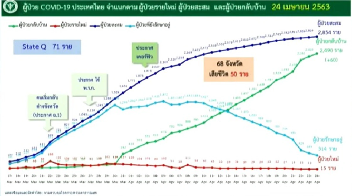 ศบค.เผยป่วยโควิดอีก 15 ราย ไม่มีเสียชีวิตเพิ่ม รักษาหายแล้ว 2,490 ราย