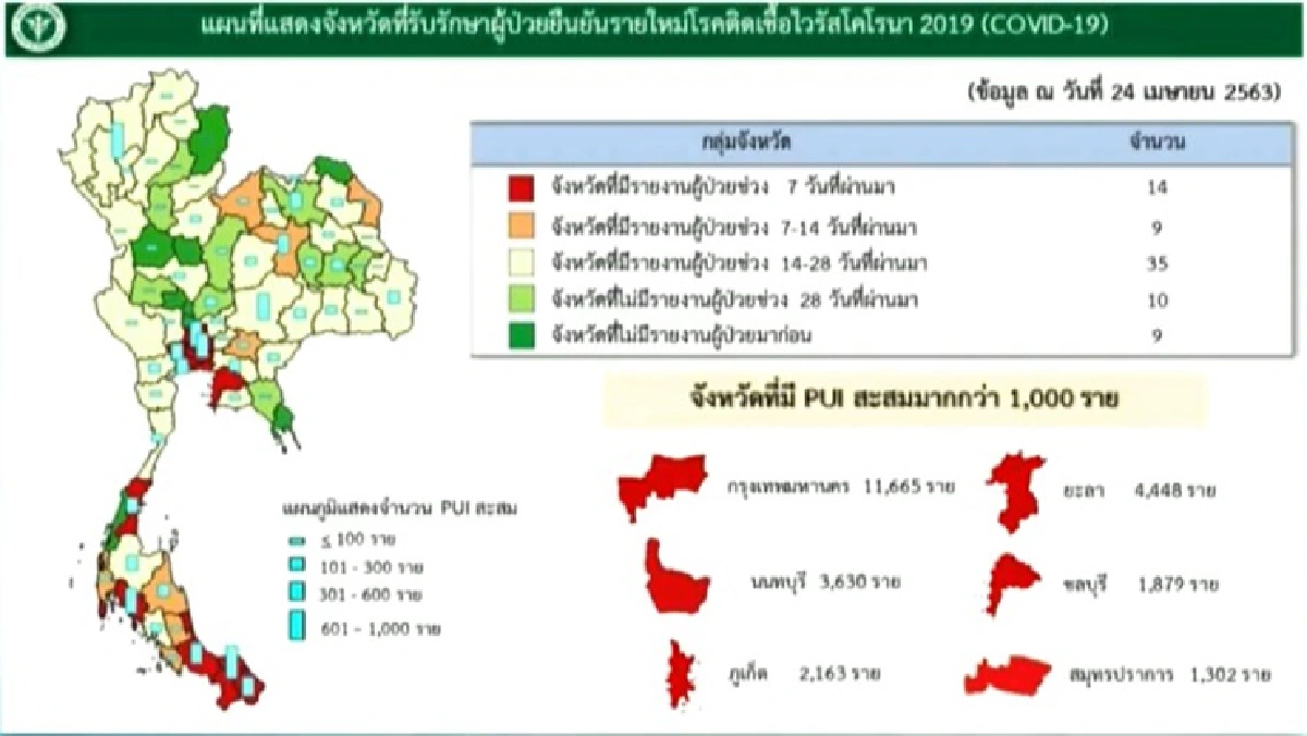 ศบค.เผยป่วยโควิดอีก 15 ราย ไม่มีเสียชีวิตเพิ่ม รักษาหายแล้ว 2,490 ราย