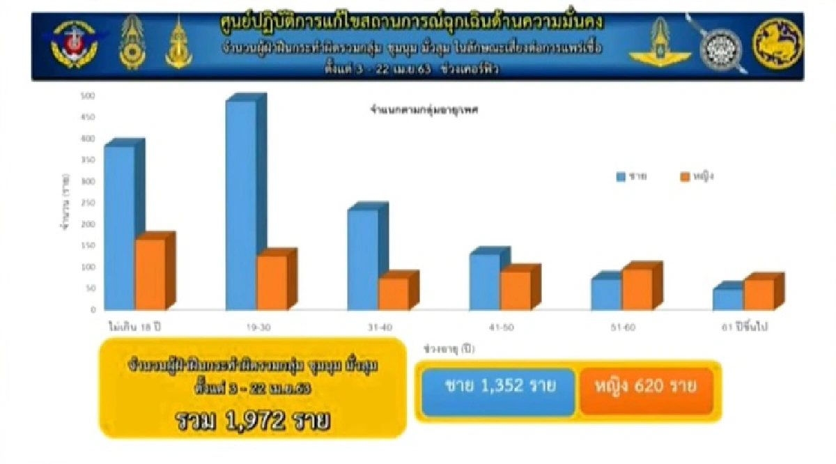 ศบค.ย้ำ ไทยรับการระบาดคลื่นลูก 2-3 ไม่ไหว ผ่อนปรนมาตรการต้องระมัดระวัง