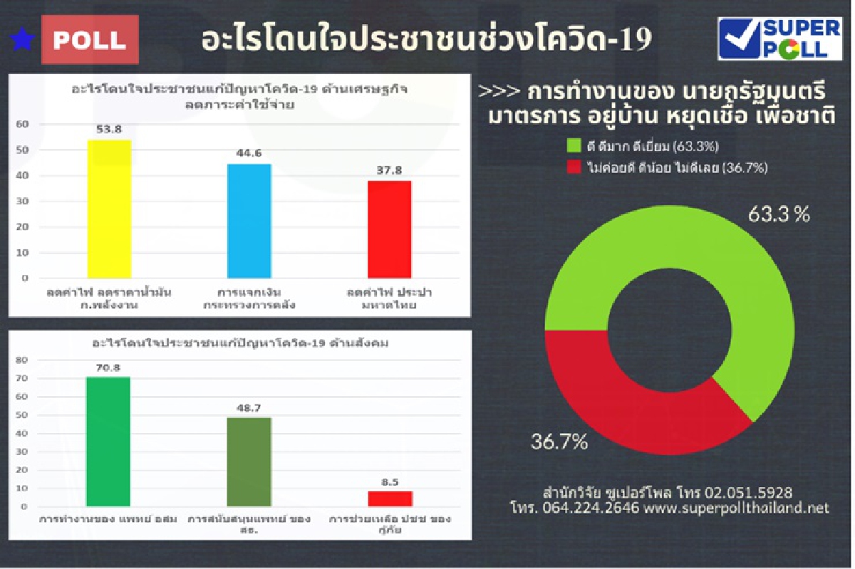 โพลโดนใจการดูแลผู้ป่วย-ลดค่าไฟฟ้า-ค่าน้ำมัน ช่วงโควิด-19 โพลโดนใจการดูแลผู้ป่วย-ลดค่าไฟฟ้า-ค่าน้ำมัน ช่วงโควิด-19