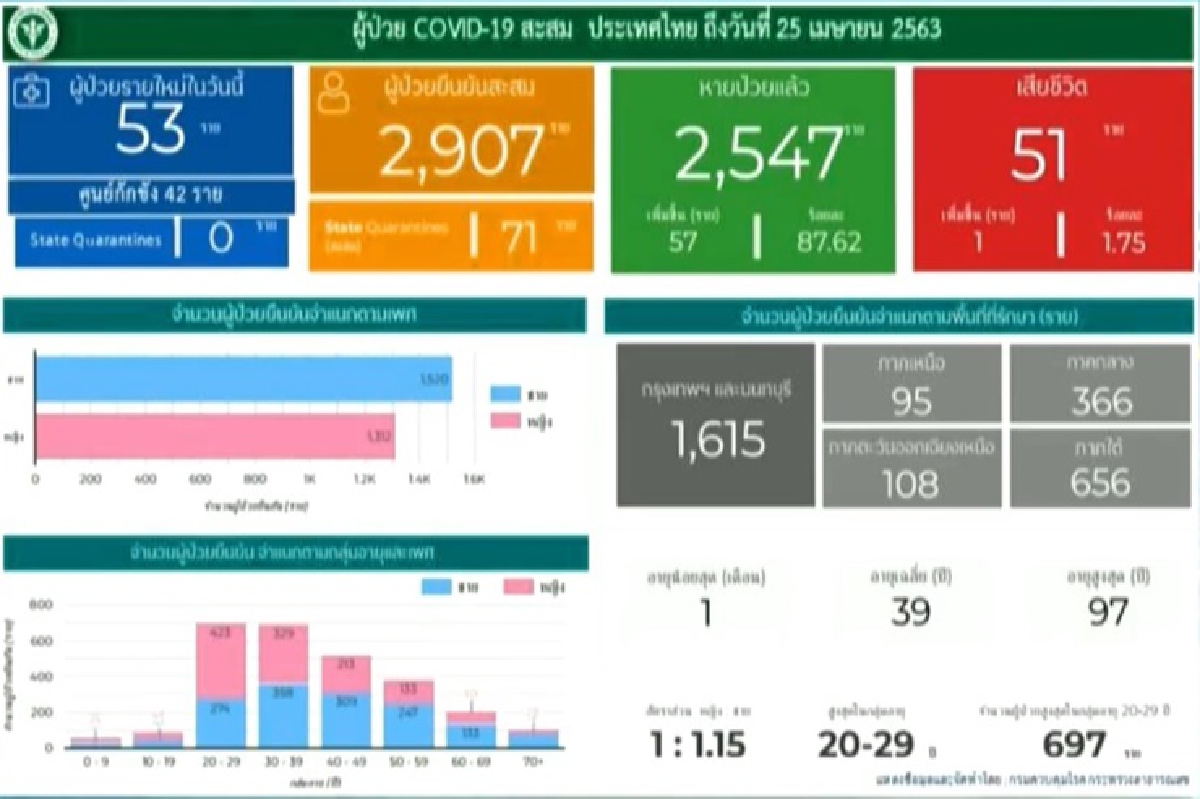 ไทยป่วยโควิดเพิ่ม 53 ราย พบจากต่างด้าวถึง 42 ราย เสียชีวิตอีก 1 ไทยป่วยโควิดเพิ่ม 53 ราย พบจากต่างด้าวถึง 42 ราย เสียชีวิตอีก 1