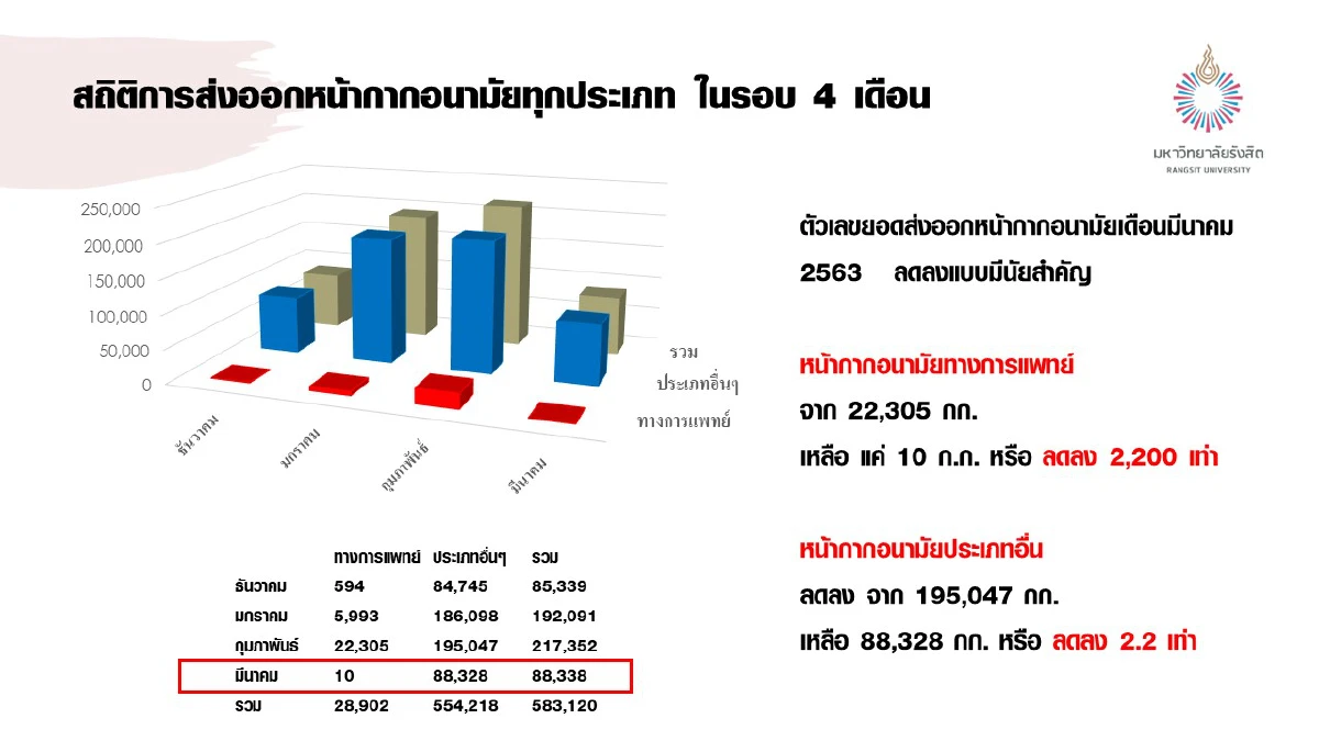 "สมชัย"เปิดตัวเลขไทยส่งออกหน้ากากอนามัย มี.ค.ลดฮวบ แต่ยังคาใจยอดเดือนก.พ.