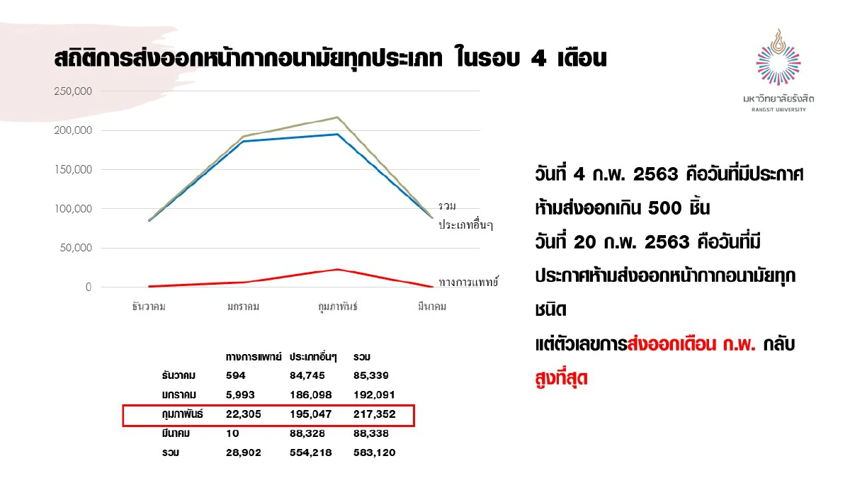 "สมชัย"เปิดตัวเลขไทยส่งออกหน้ากากอนามัย มี.ค.ลดฮวบ แต่ยังคาใจยอดเดือนก.พ.