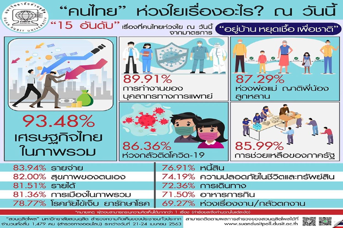 โพลเปิด15ข้อห่วงใยของคนไทยต่อมาตรการ "อยู่บ้าน หยุดเชื้อ เพื่อชาติ" โพลเปิด15ข้อห่วงใยของคนไทยต่อมาตรการ "อยู่บ้าน หยุดเชื้อ เพื่อชาติ"