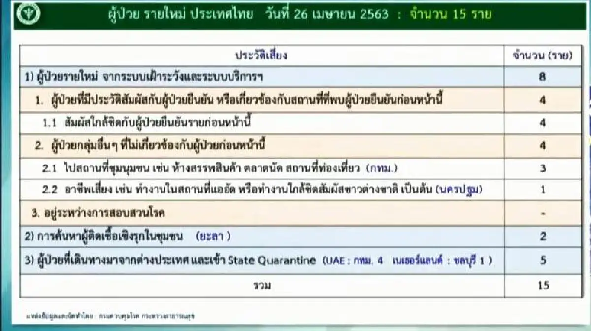 ไทยมีผู้ป่วยโควิดรักษาในรพ.ต่ำกว่า300เป็นวันแรก ยอดป่วยใหม่ 15 ราย