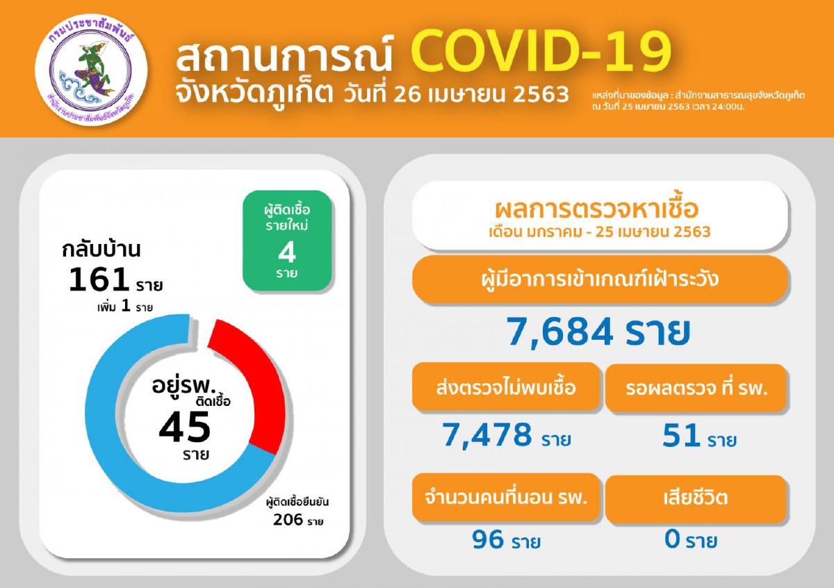 ภูเก็ตพบผู้ติดเชื้อโควิด- 19 เพิ่มอีก 4 รายล้วนอยู่ในพื้นที่บางเทา ภูเก็ตพบผู้ติดเชื้อโควิด- 19 เพิ่มอีก 4 รายล้วนอยู่ในพื้นที่บางเทา