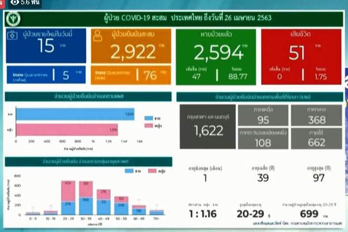 ไทยมีผู้ป่วยโควิดรักษาในรพ.ต่ำกว่า300เป็นวันแรก ยอดป่วยใหม่ 15 ราย ไทยมีผู้ป่วยโควิดรักษาในรพ.ต่ำกว่า300เป็นวันแรก ยอดป่วยใหม่ 15 ราย