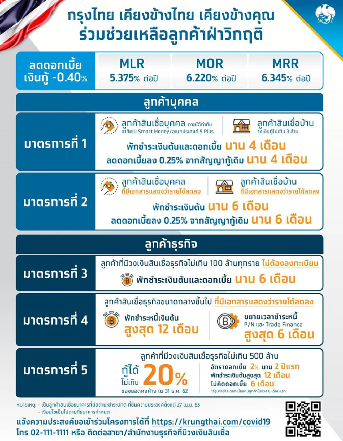 ธนาคารกรุงไทยลุยช่วยเหลือลูกค้า1.12ล้านล้านบาท