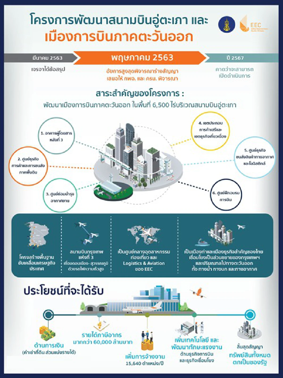 'อีอีซี' ปูทางอู่ตะเภา สนามบินกรุงเทพฯแห่งที่ 3 เชื่อมดอนเมือง-สุวรรณภูมิ