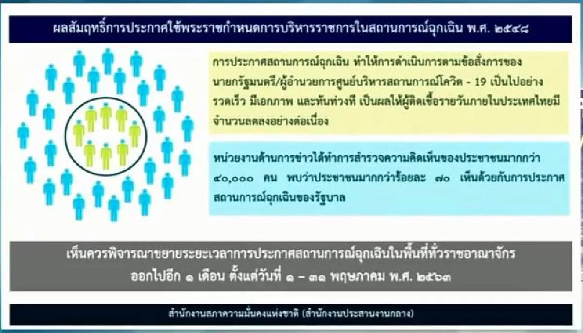 เปิด 4 มาตรการยังคงไว้ หลังต่ออายุพรก.ฉุกเฉิน 1 เดือน